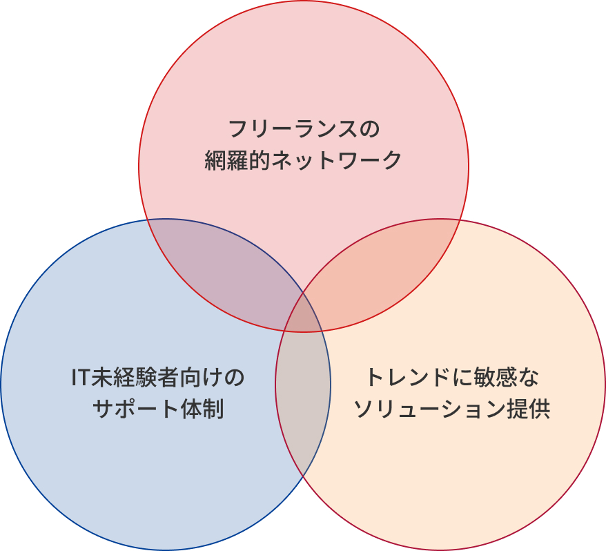 セクション１のサービス概要図